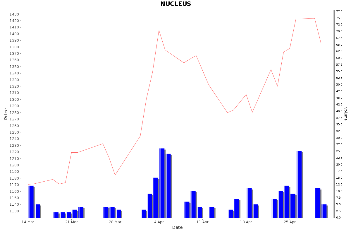NUCLEUS Daily Price Chart NSE Today